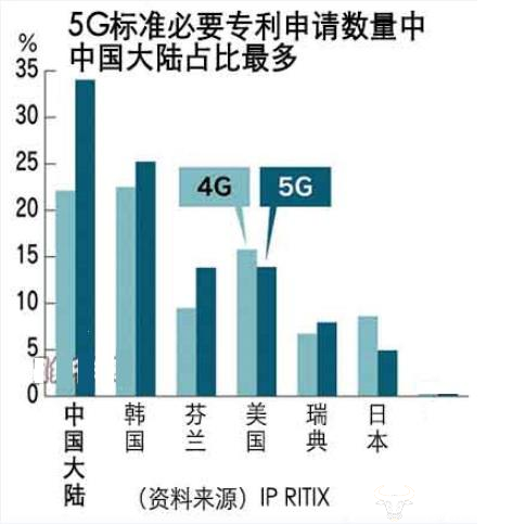 手機信號放大器|中國的5G專利申請全球第一意味著什么？