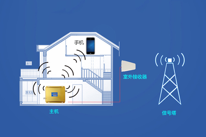 手機信號增強器|想增信號，手機信號放大器的原理是什么？