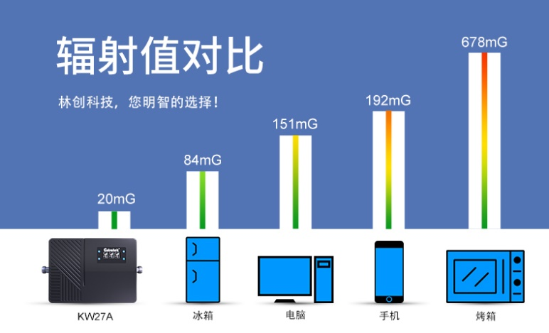 手機(jī)信號放大器輻射危害大嗎？