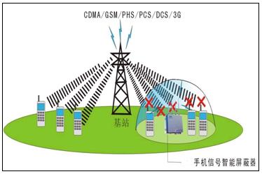 建議收藏I屏蔽器的工作原理是什么？怎么選？