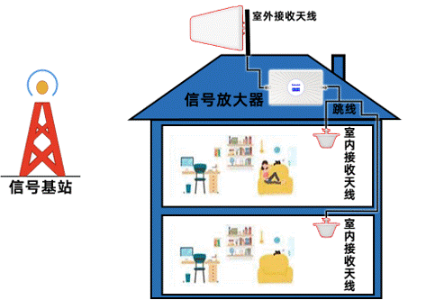 有沒(méi)有全網(wǎng)/全頻段通用的手機(jī)信號(hào)放大器？
