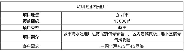 案例 I 13000㎡污水廠信號飆升，覆蓋效果被夸爆！