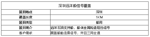 案例I遠洋石油支持船信號覆蓋，船艙內信號滿格！